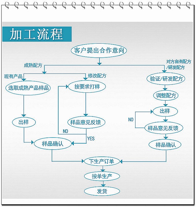 德州健之源壓片糖果產(chǎn)品詳情：   類別：食品QS   成分：工廠提供成熟配方或根據(jù)客戶要求定制調(diào)配   規(guī)格：多規(guī)格選擇，按要求定制加工   包裝：袋裝、瓶裝、工廠提供包裝設(shè)計或由客戶提供   單價：面議   靈活的合作方式：OEM、ODM、OBM（包工包料、來料加工、、來配方加工等）
